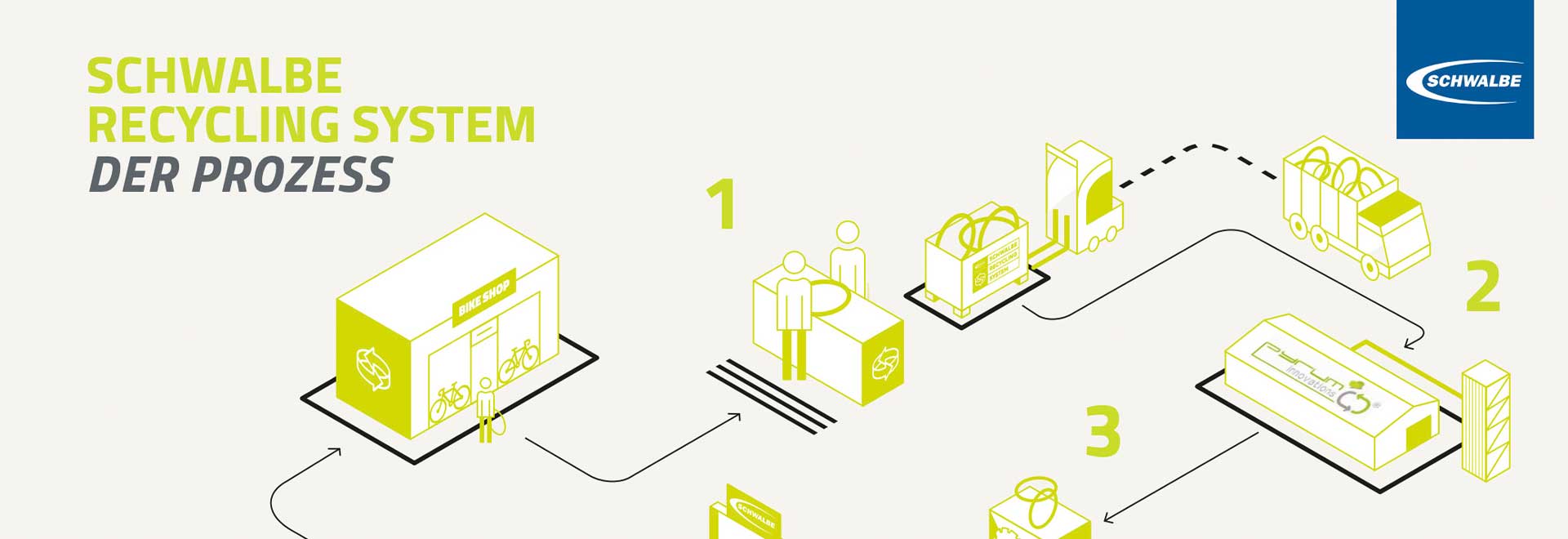 Schwalbe Fahrradreifen-Recycling